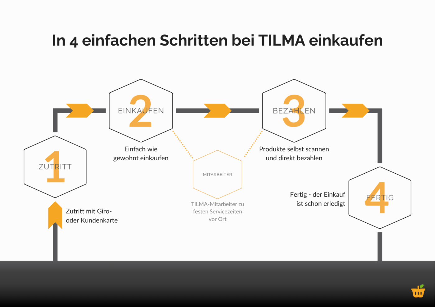 Infografik zum Einkaufsablauf bei TILMA: 1. Zutritt mit Giro- oder Kundenkarte, 2. Einkaufen, 3. Produkte selbst scannen und bezahlen, 4. Fertig. Mitarbeiter sind zu festen Servicezeiten vor Ort.